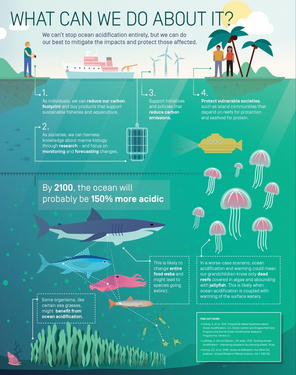 The CO2 Conundrum - Save Our Seas Magazine